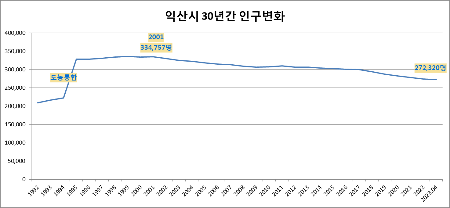 익산 인구수 30년간 변화내용 사진