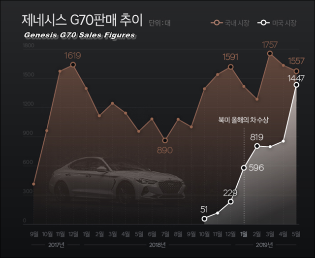 제네시스 G70 판매량 통계