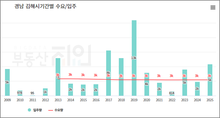 김해 공급물량