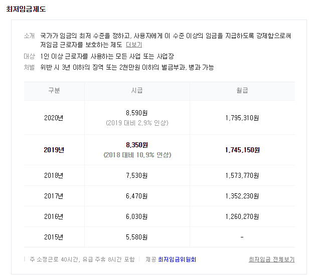  2020년 최저시급은 얼마? 작년대비 인상률 2.9%..