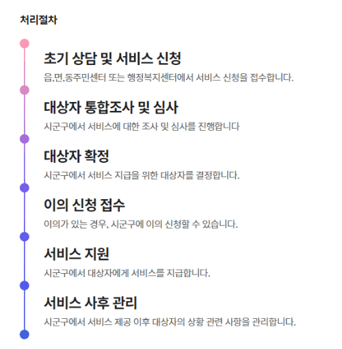 처리절차