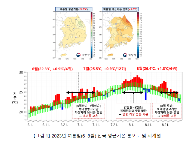  올해 여름철, 전국 평균기온 평년보다 1 높았고, 강수량은 291.2mm 더 내려