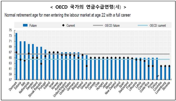 OECD-국가의-연금수급연령