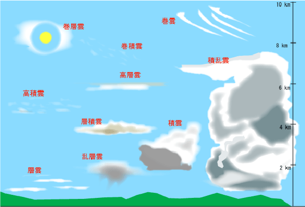 10種雲形 雲 と 天 気 10種雲形 雲 と 天 気