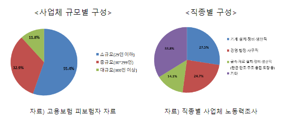  2022년 하반기 주요 업종 일자리 전망 발표_고용노동부