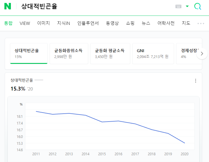 상대적 빈곤율 그래프