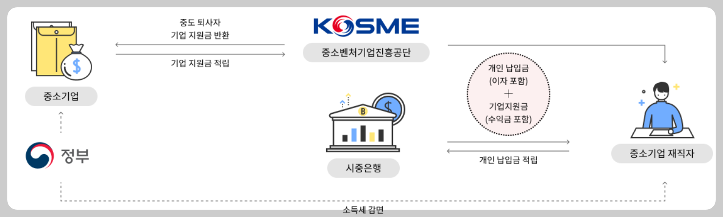 중소기업 재직자 우대 저축 공제