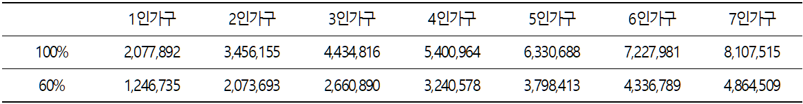 기준 중위소득 100%와 60%