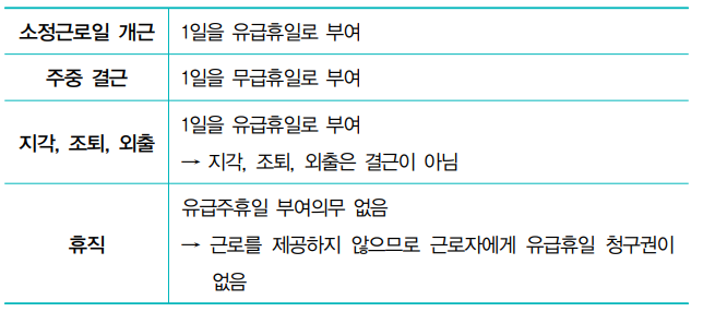 [알파요] 자주 결근하는 알바... 추가 근로 때 주휴수당 줘야 되나? 8