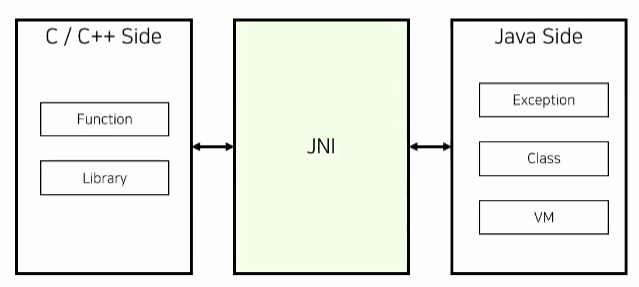 JNI(Java Native Interface)