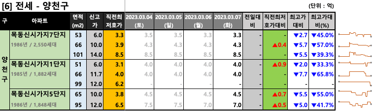 양천구 전세 최저 호가