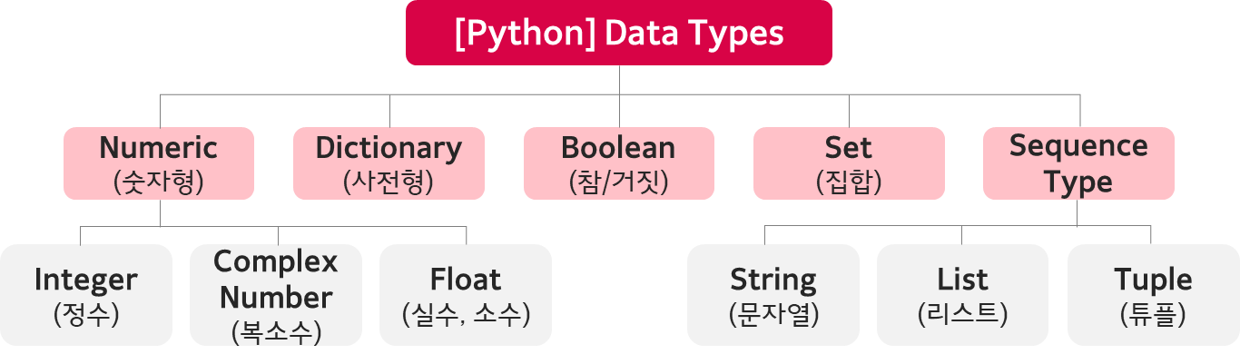 파이썬 Data Types