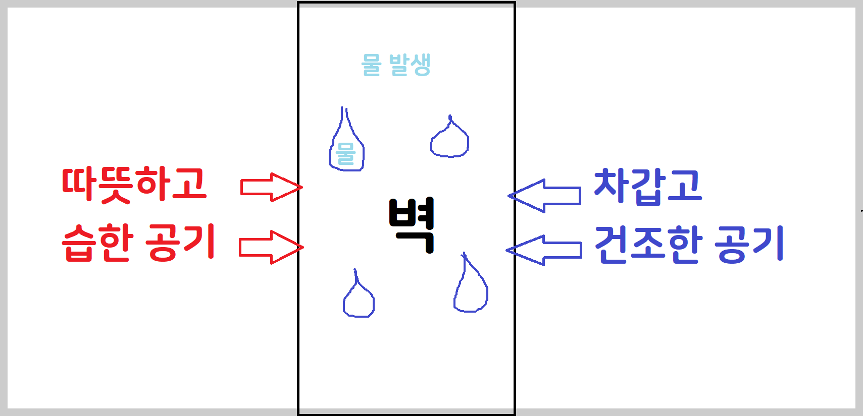  결로현상 해결법