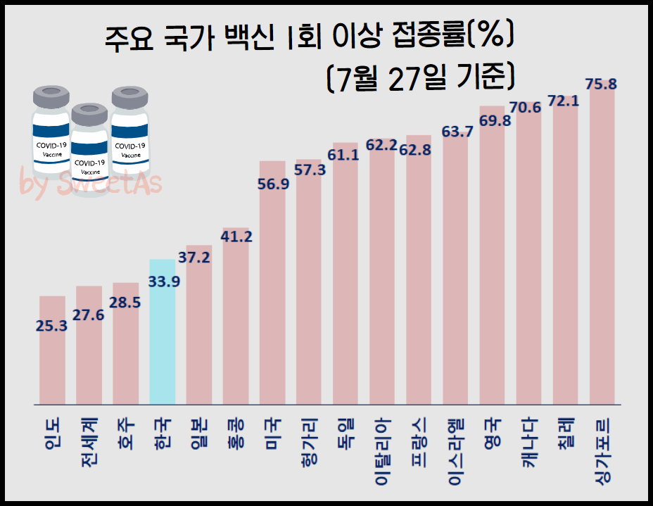  (7월 27일)전 세계 코로나 백신 접종 현황 및 순위 | 국가별, 백신별 백신 접종률