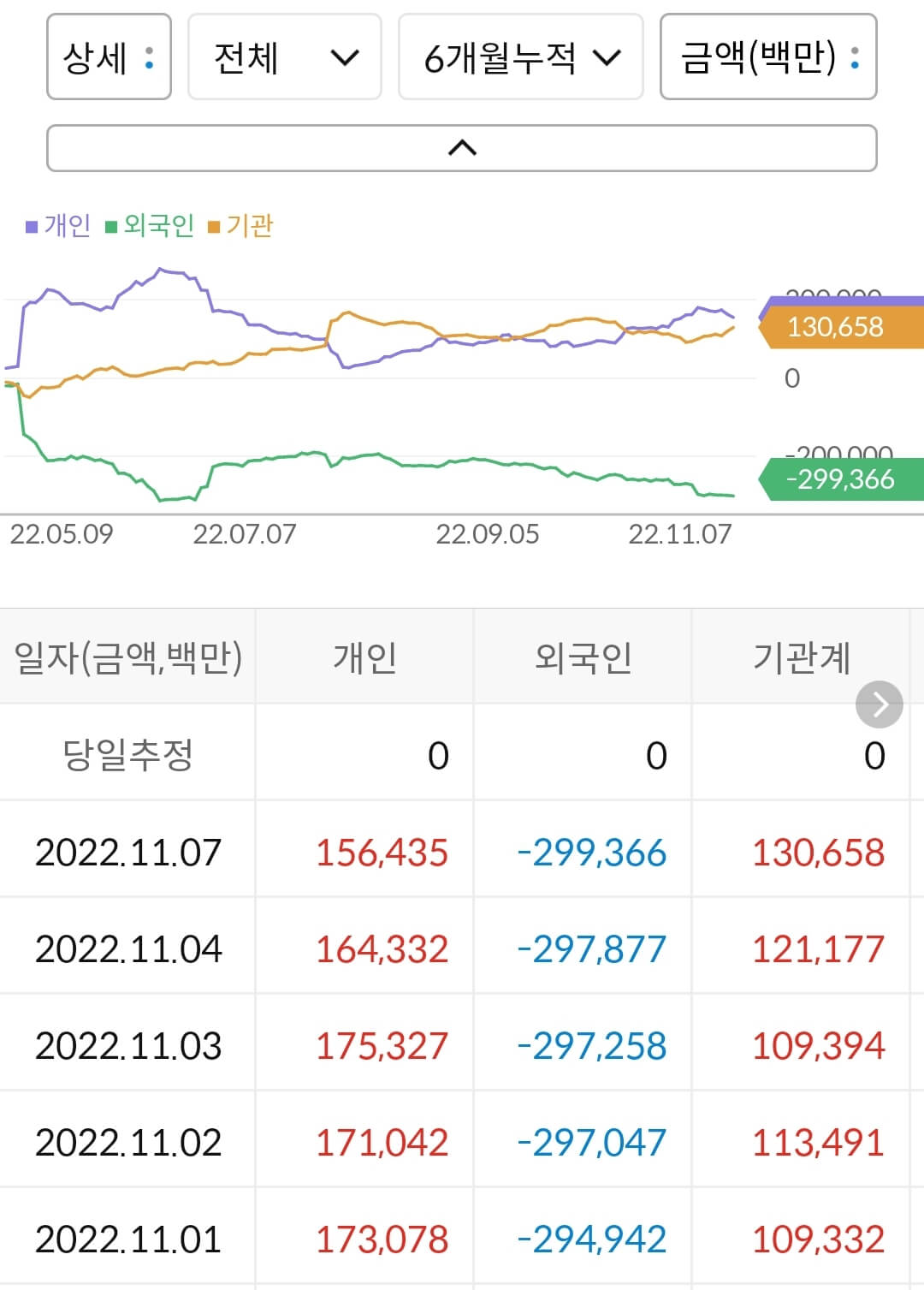 LG생활건강 누적 수급