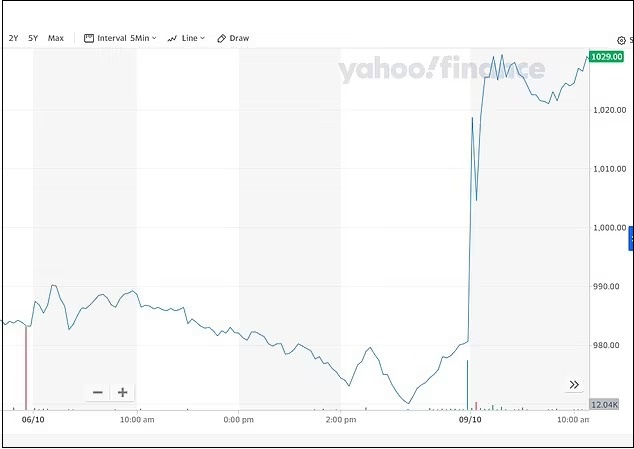 이스라엘 전쟁으로 미 방산·무기·에너지주 급등 The Israel-Hamas clash threatens to hit stocks, fuel inflation, and boost recession risks..