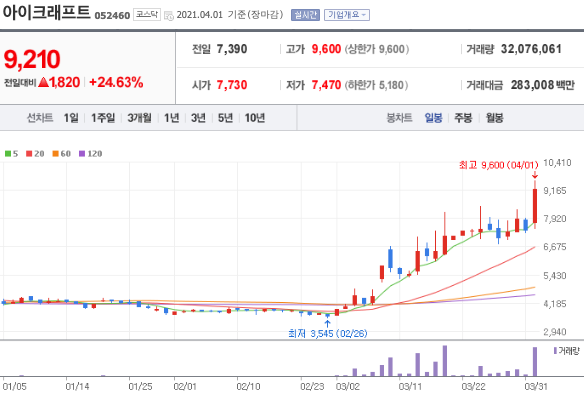 아이크래프트 일봉차트