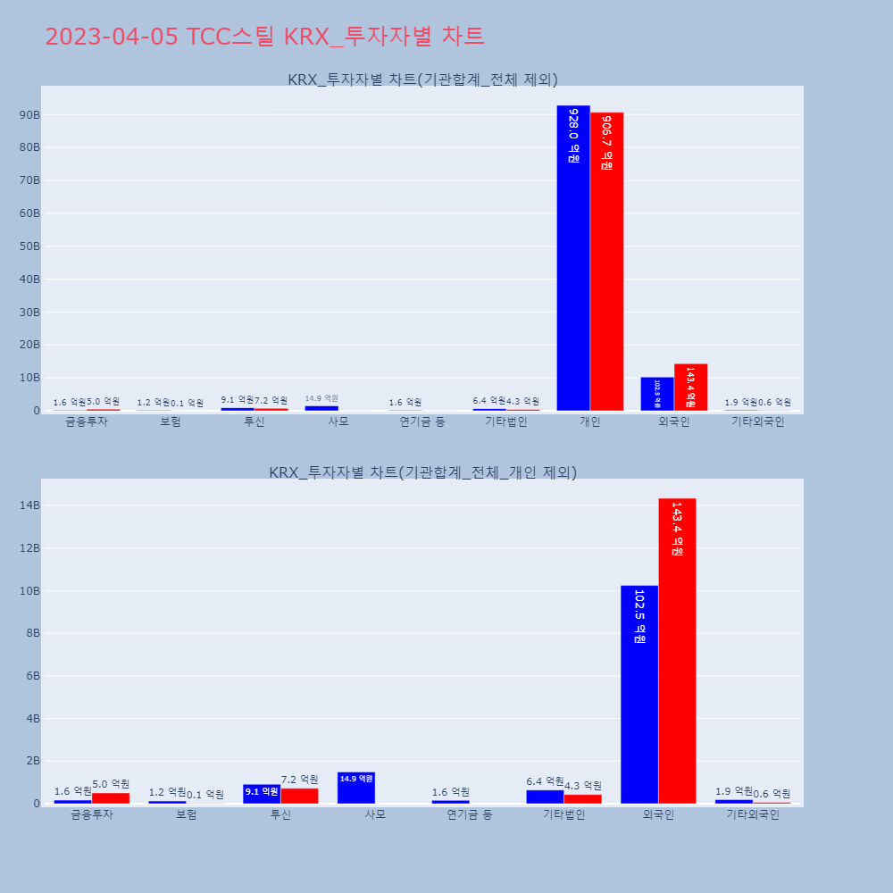 TCC스틸_KRX_투자자별_차트