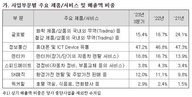 SK네트웍스 주가 전망-주요 제품 및 서비스