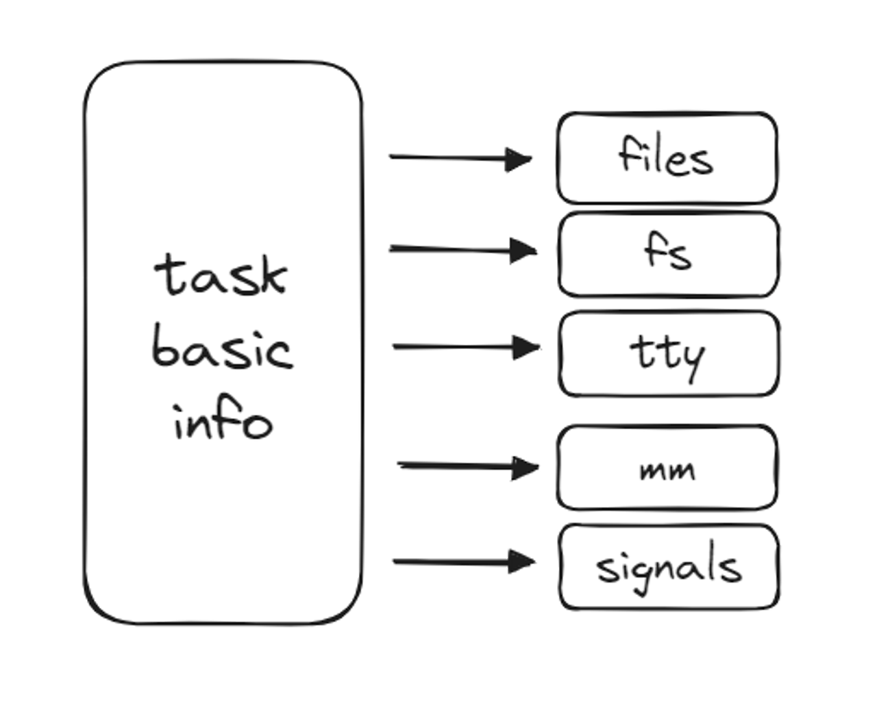 임시 - Linux Kernel - 4장 : Process management( 1 ) ( 고건 교수님 OLC 강의 )