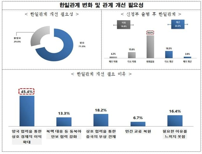 청년세대(MZ), 일본 호감도 좋다..."노재팬 폐지 등 한일관계 얼른 개선해야"