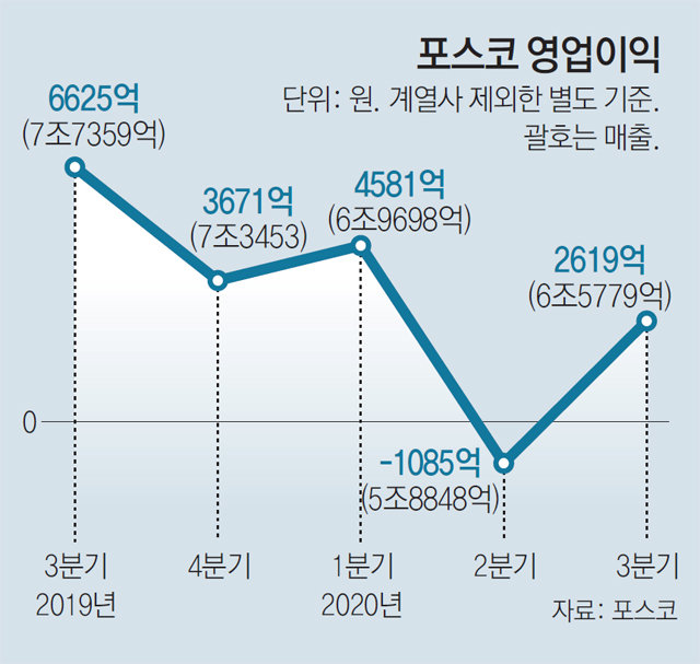  포스코 주가 - 주가조작 의혹으로 연일 상승세에 브레이크가...
