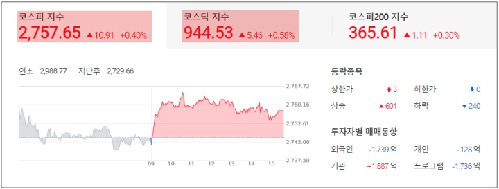  대한전선 연이은 호재(한진칼 인수 소식, 구리 가격 급등) : 특징주 및 마감시황 22.03.31