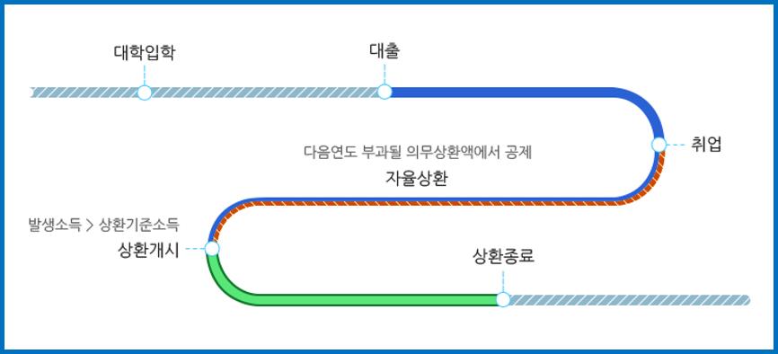 학자금대출-의무상환액-계산-도식도