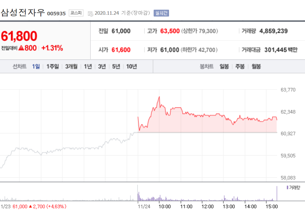  삼성전자우 주가 전망