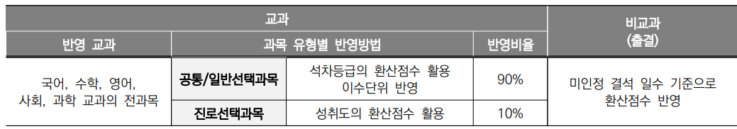 중앙대 학생부 교과 반영방법