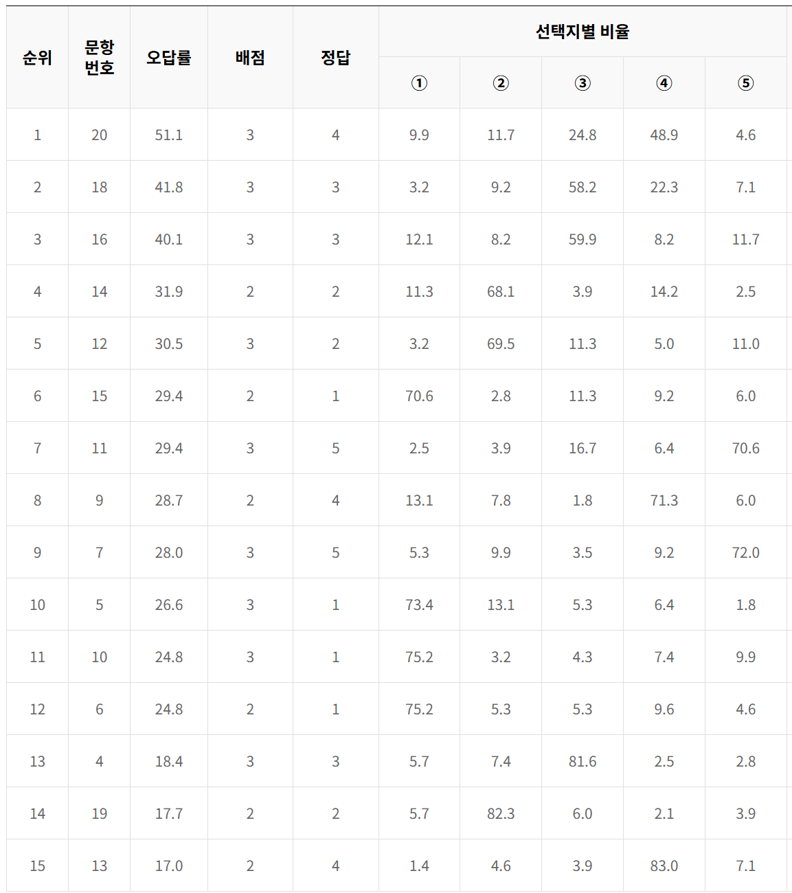 2024년 5월 모의고사