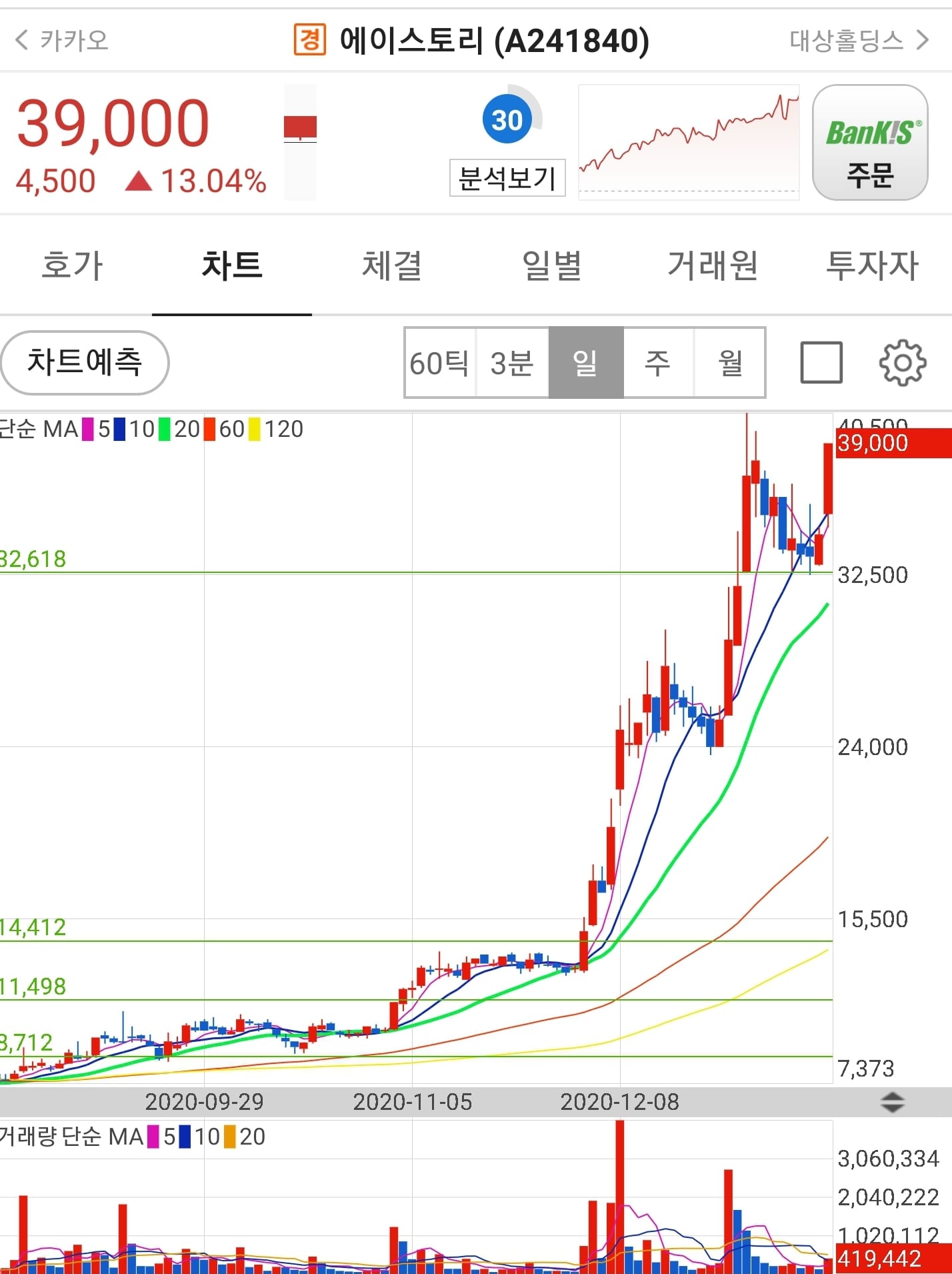  (주식) 투자경고를 먹어도 에이스토리는 달린다