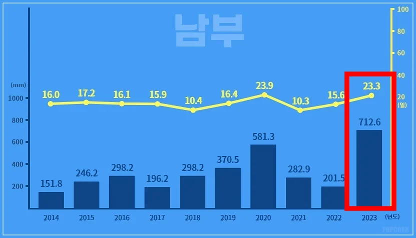 남부지방 평균 강수량 및 강수일수 출처 : 기상청