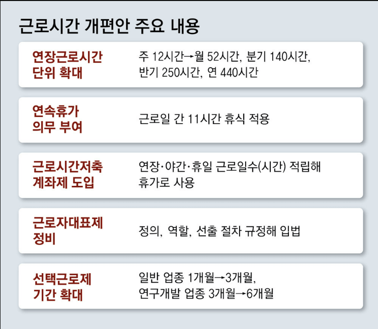 근로시간 개편안 주요내용-표