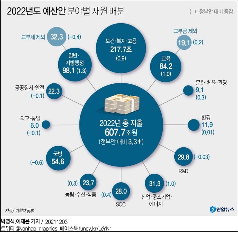  2022년도 예산안