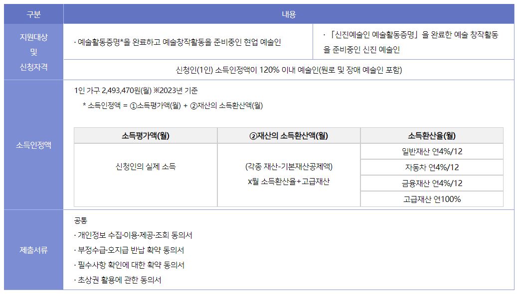 예술인 지원금 대상자