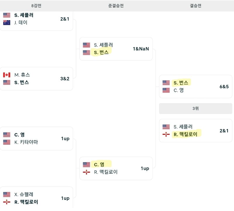 WGC 델 테크놀로지 매치 플레이 결과