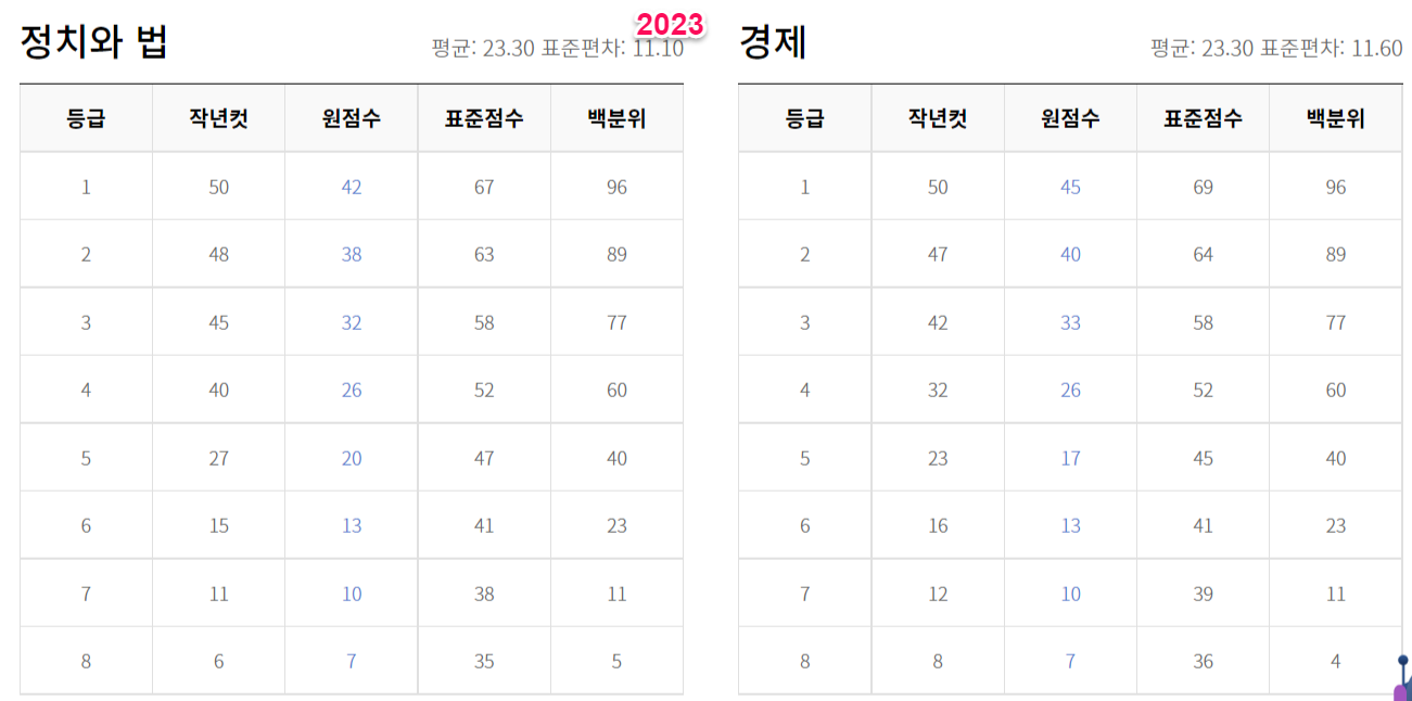 2023년 수능 등급컷 원점수 백분위