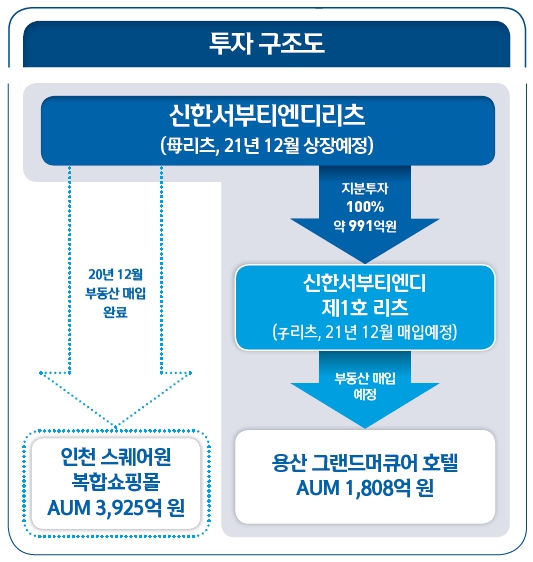 신한서부티엔디리츠 투자구조