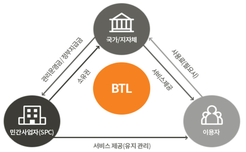 BTL개념도