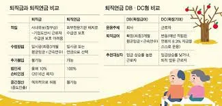 퇴직금 지급기한