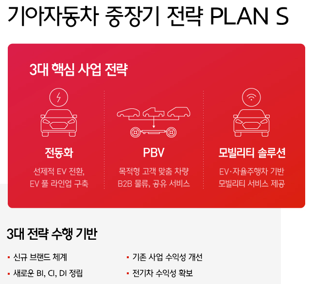 기아차 사업 핵심 전략 plan s