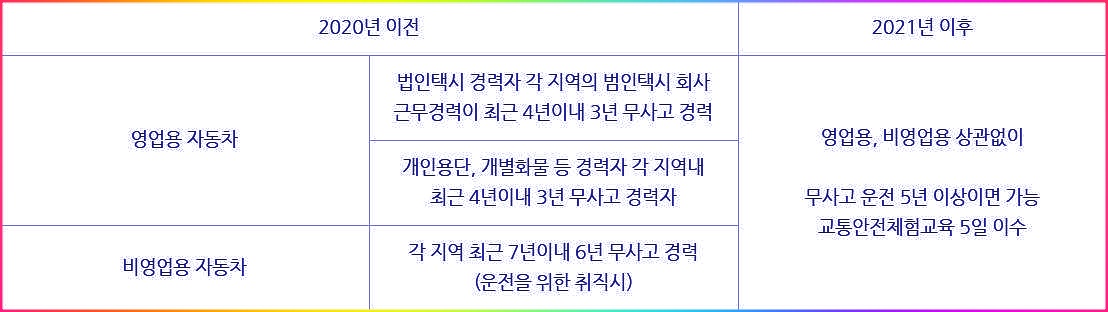  개인택시 자격완화로 무사고5년 이상이면 누구나 가능합니다.