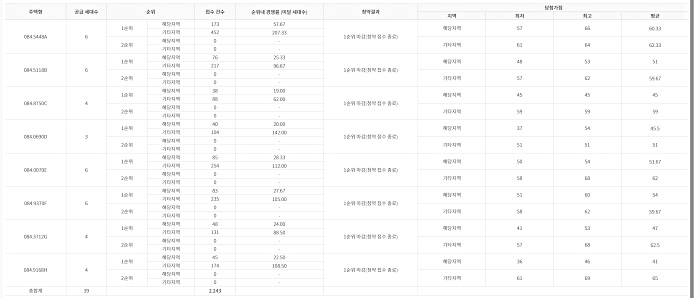 송도센트럴파크리버리치 경쟁률