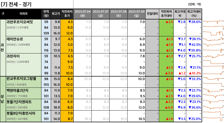 과천판교 전세 최저 호가