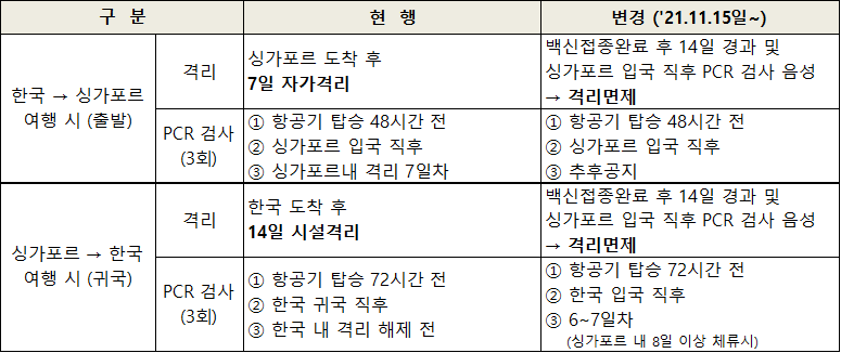 한국-싱가포르간-격리면제조건