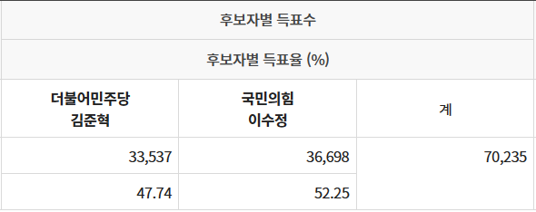 경기도 수원정 개표 현황
