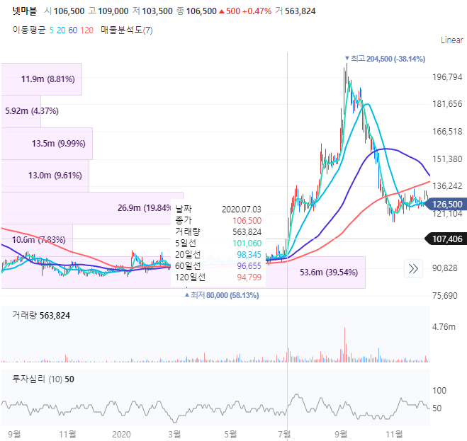 (휠라홀딩스, 넷마블, SK바이오사이언스) 집중투자 성현우님