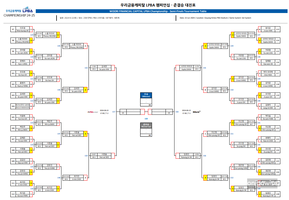 우리금융캐피탈 챔피언십 lpba 4강 대진표