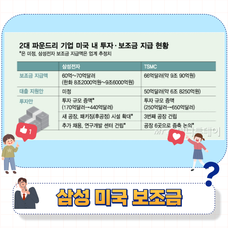 삼성전자&#44; 美 9조 보조금 확보